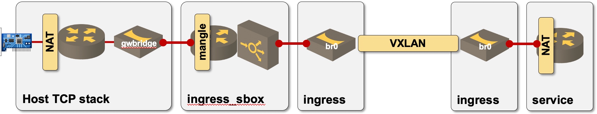 The path to reach a service container on another Docker Swarm node