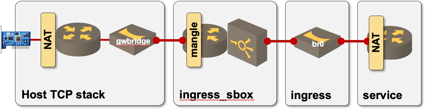 The path to reach a service container in Docker Swarm