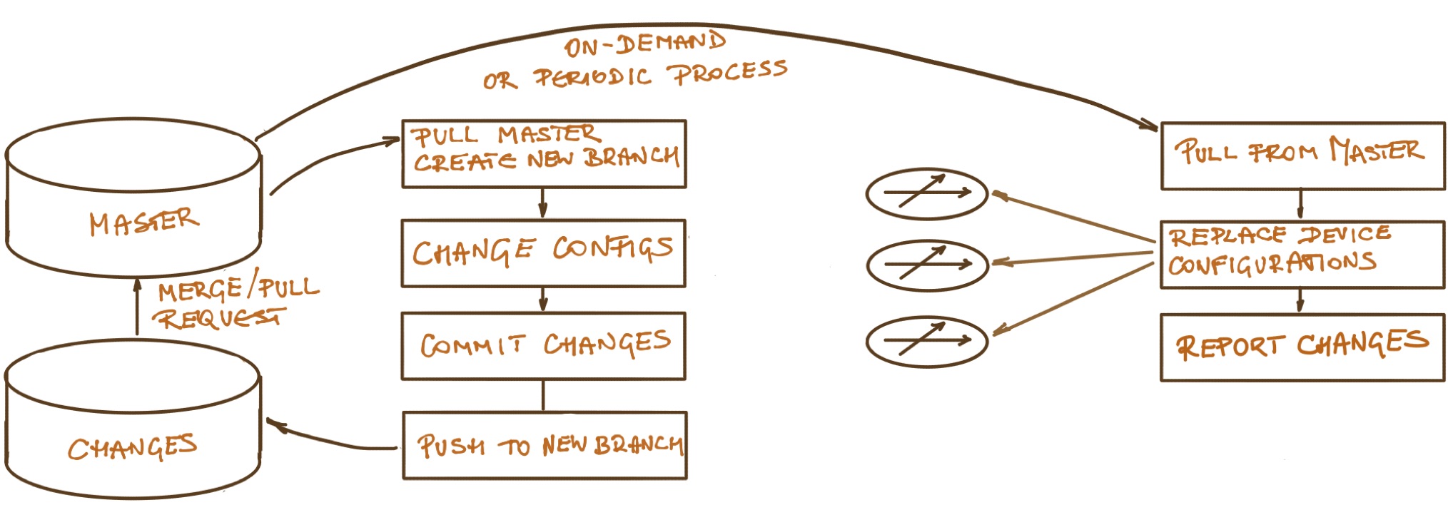 Managing Device Configurations with GitOps