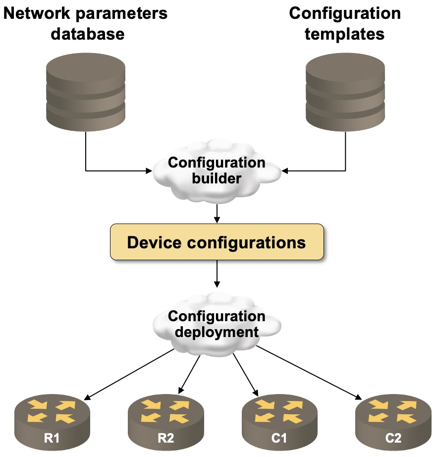 Typical Network Deployment Automation System