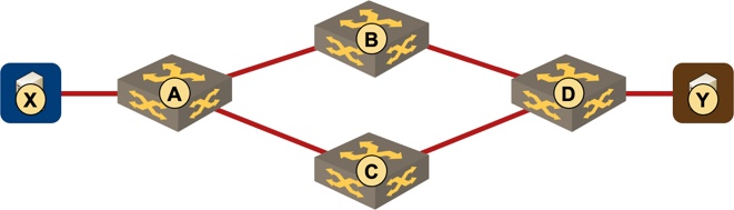 Equal-cost paths toward a destination