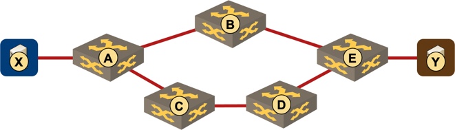 C can be used as a loop-free alternate to protect path from A to Y