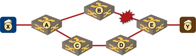 How could B provide fast failure protection for traffic to Y?