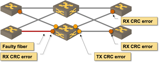 Fabric-wide errors caused by a single faulty transceiver