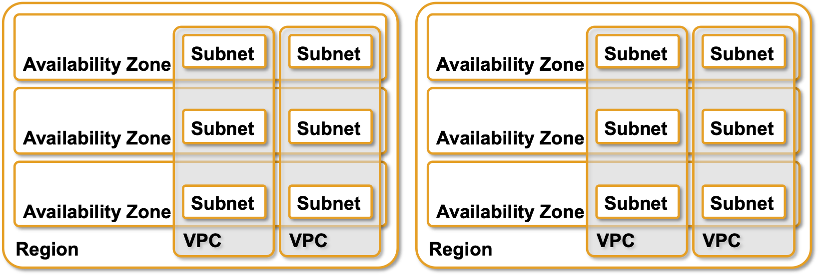 VPCs and subnets in AWS