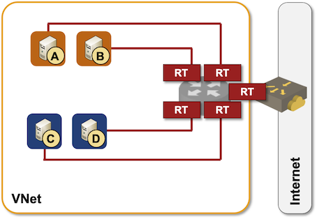 Azure packet forwarding behind the scenes