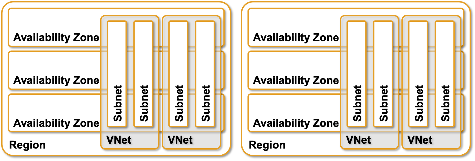 VPCs and subnets in Azure