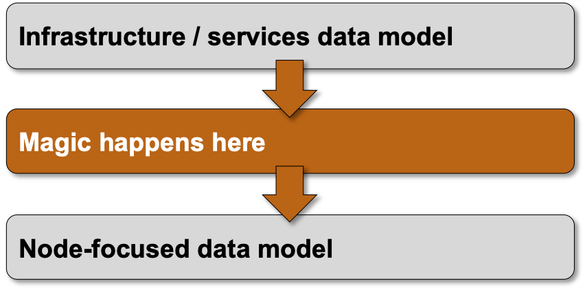 High-level overview of the process