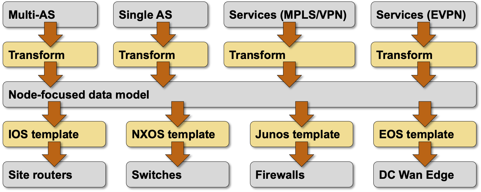 Multi-platform automation solution