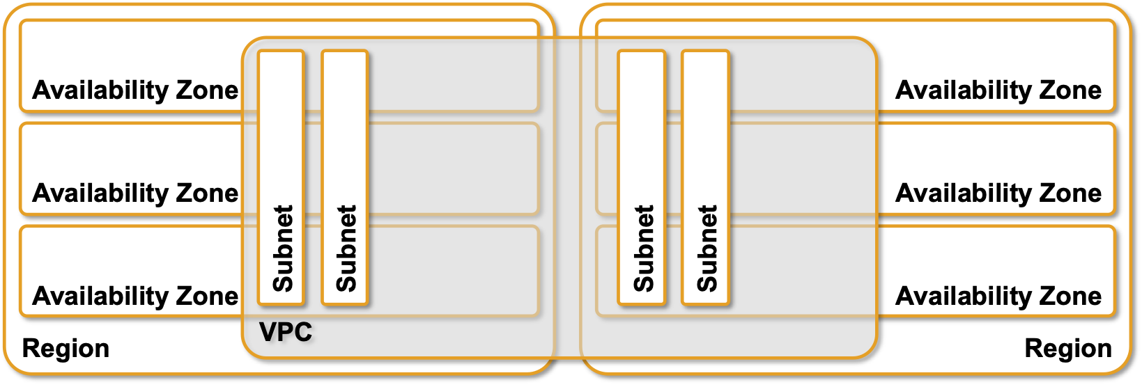 GCP VPCs and subnets