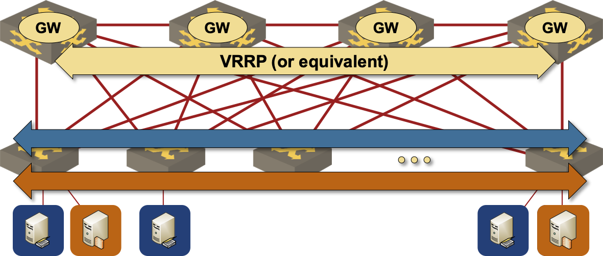 All core switches are active first-hop routers