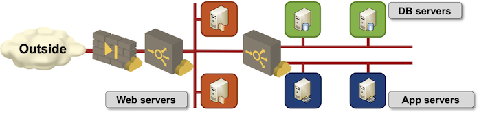 Use load balancers and multiple instances in every application layer