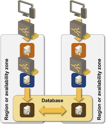 Application architecture using swimlanes