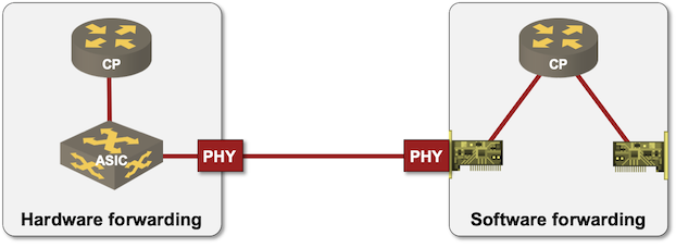 Transceivers add latency (diagram from Advanced Routing Protocols Topics presentation)