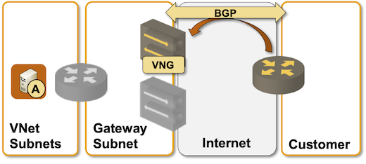 EBGP routing with Azure Virtual Network Gateway over an unnumbered IPsec tunnel