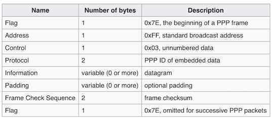 Every PPP frame includes an unnecessary broadcast destination address