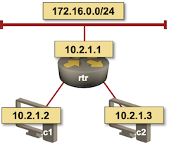 ip unnumbered eth 0 1