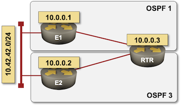 Multi-process OSPF deployment on rtr