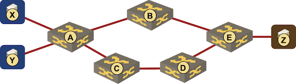 Desired traffic flow: X-A-B-E-Z and Y-A-C-D-E-Z cannot be implemented with fibbing