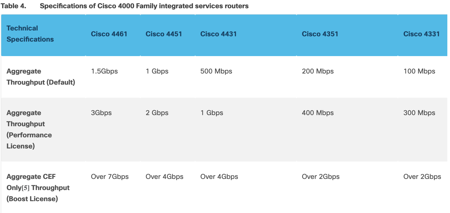 Cisco 4000 ISR performance licenses