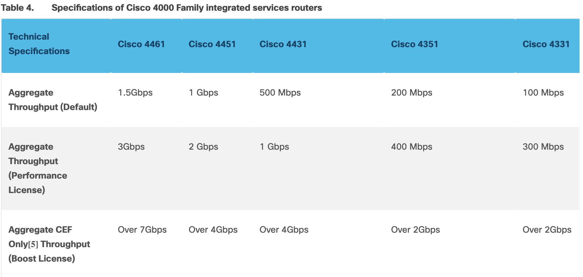 cisco activate right to use license