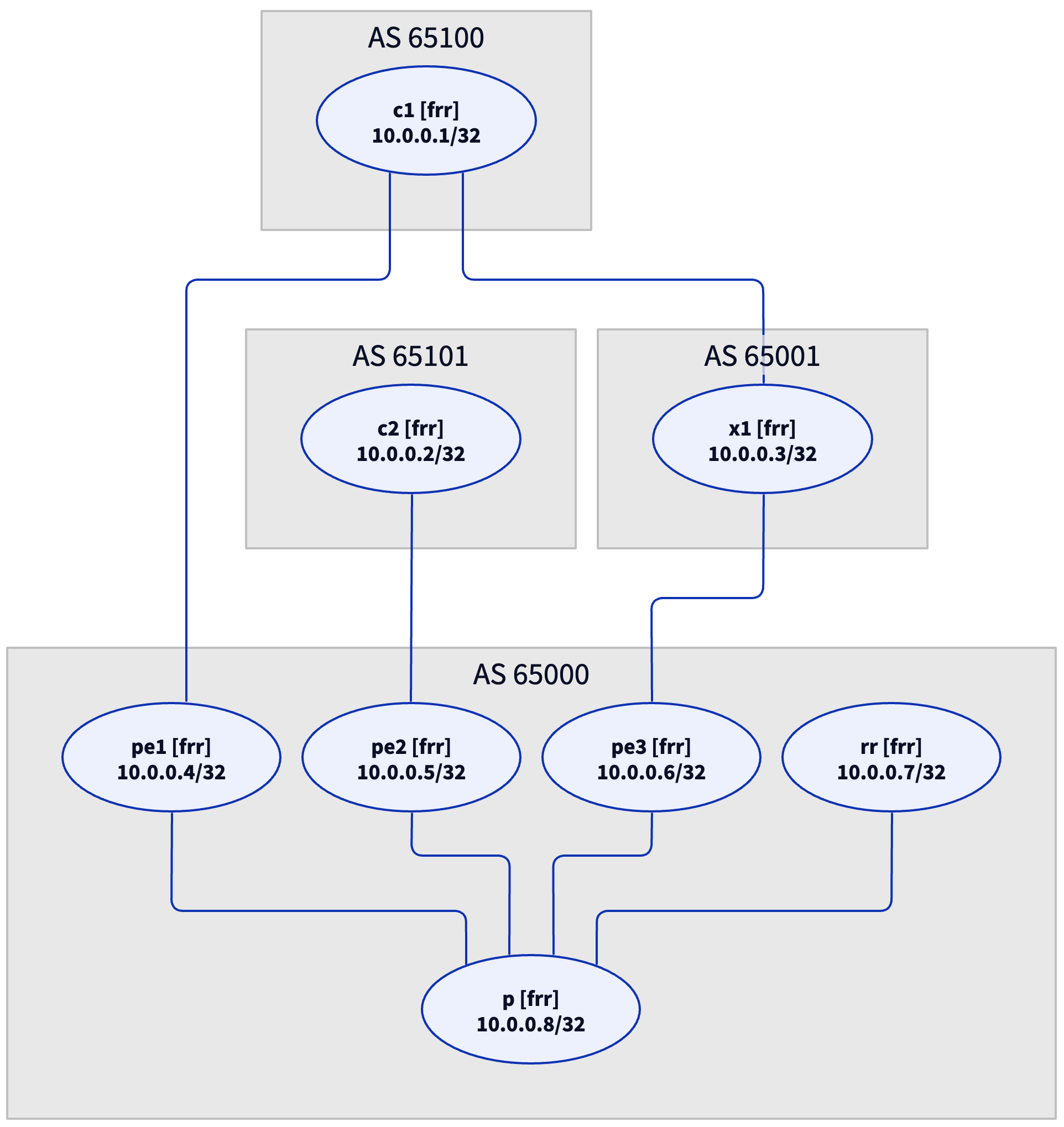D2 graph of lab topology using ELK layout engine