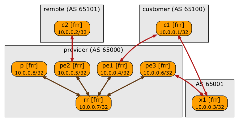 BGP sessions