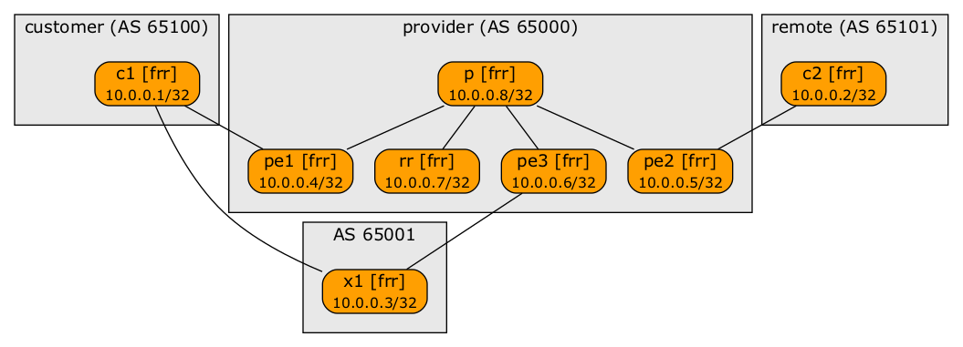 Lab topology (nodes and links)