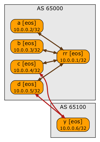 BGP sessions diagram created with rankdir=LR