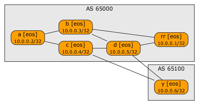 Lab topology created with rankdir=LR