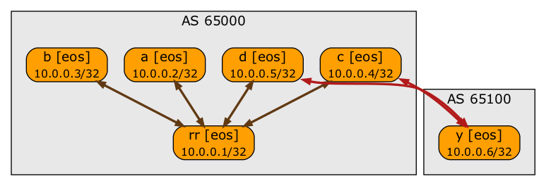 BGP sessions &ndash; created with netlab create -o graph:bgp &amp;&amp; dot graph.dot -T png -o topo.png