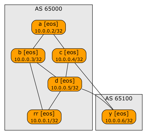 Lab topology created with netlab create -o graph &amp;&amp; dot graph.dot -T png -o topo.png