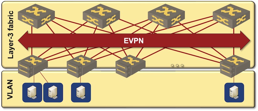 EVPN/VXLAN-based data center fabric