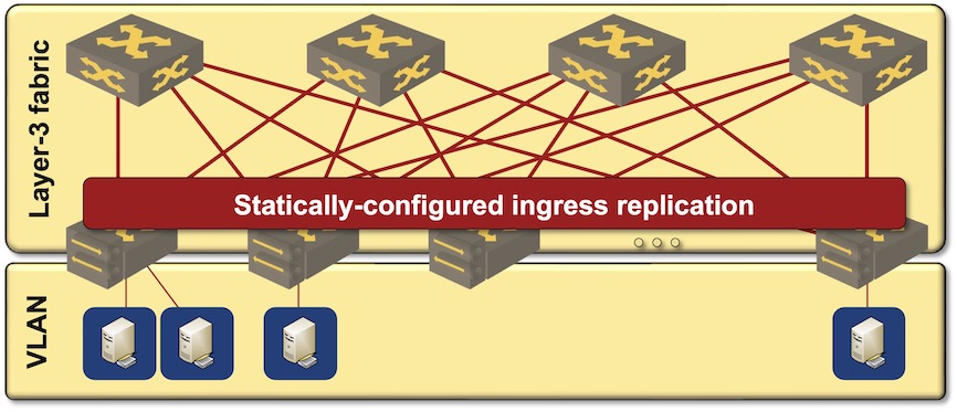 VXLAN-based data center fabric with static ingress replication