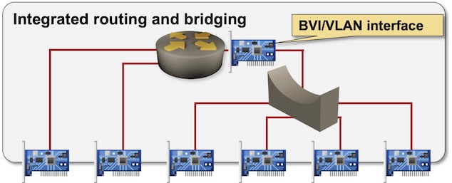 Integrated Routing and Bridging (IRB)