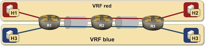 Routed VRF Lite lab topology