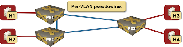 Full mesh of MPLS pseudowires between PE-routers bridging VLAN 1000