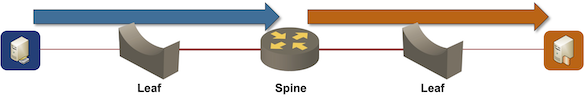 Centralized routing