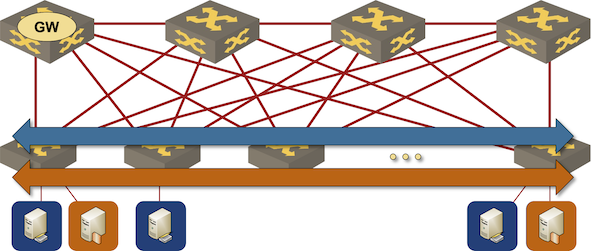 Integrated Routing and Bridging on core switches