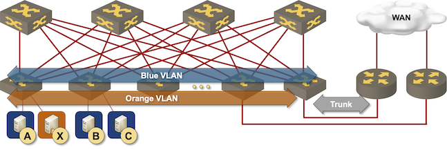 Redundant routing at the (outer) edge of the fabric