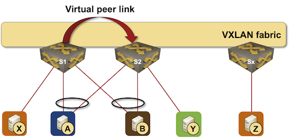 MLAG cluster with a virtual peer link over VXLAN fabric