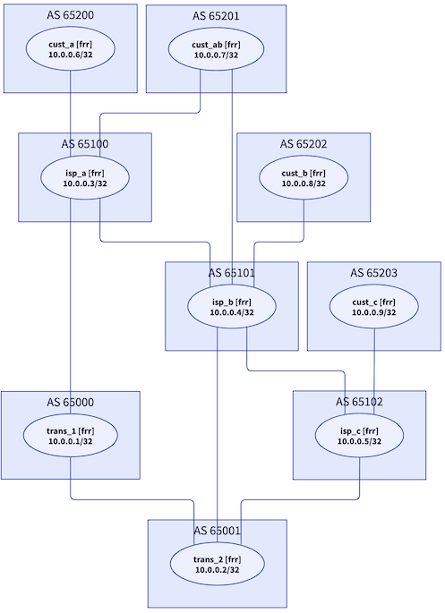 Lab topology (unfortunately turned around)