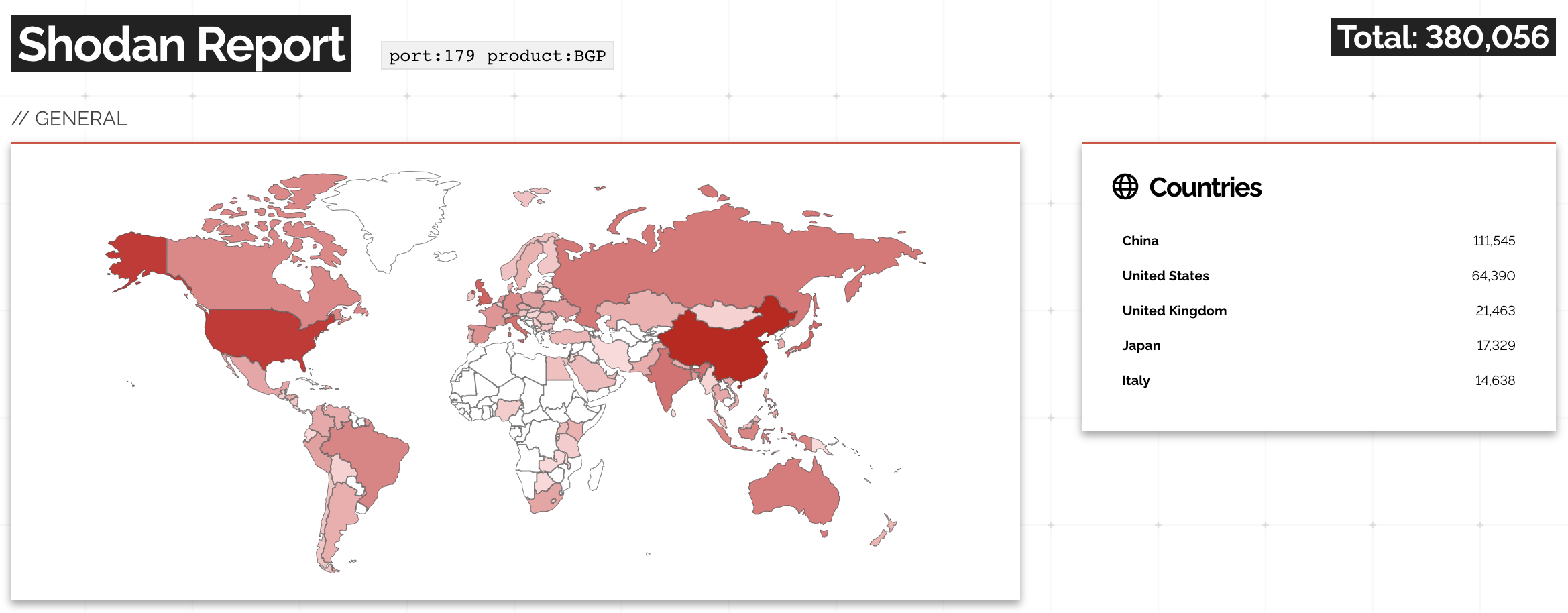 Shodan got BGP messages from 380.000 IP addresses