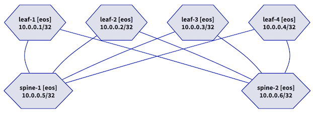 Leaf-and-spine lab topology