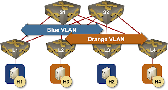 Leaf-and-spine fabric with two VLANs