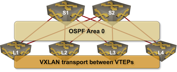 Leaf-and-Spine Fabric Using VXLAN without EVPN