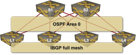 Full mesh of IBGP sessions between the leaf switches