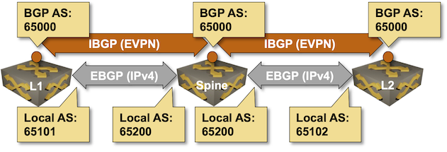 Using BGP Local AS functionality to turn IBGP sessions into EBGP sessions