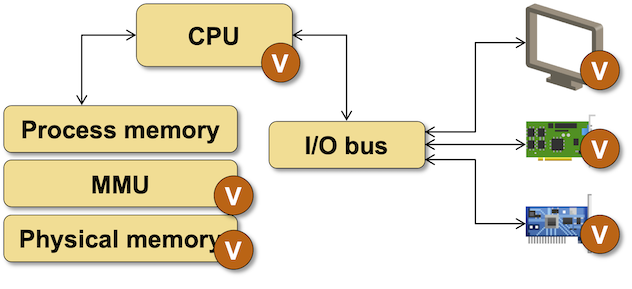 Hypervisor software emulates virtual interfaces