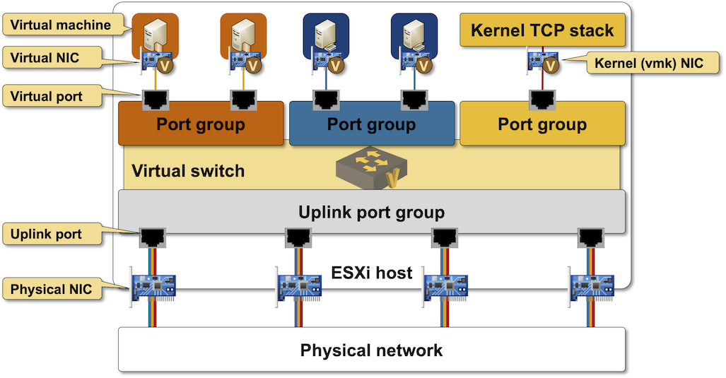 Virtual switch in VMware ESXi